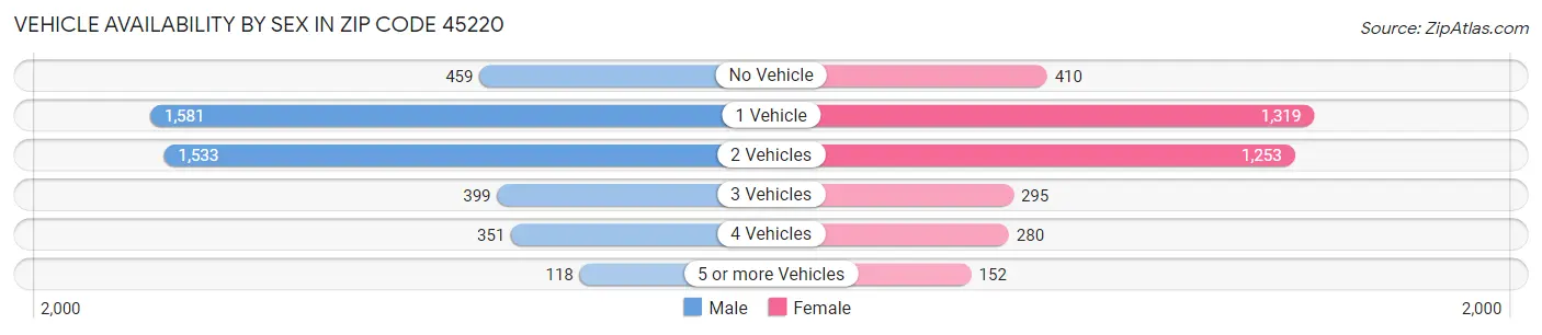 Vehicle Availability by Sex in Zip Code 45220