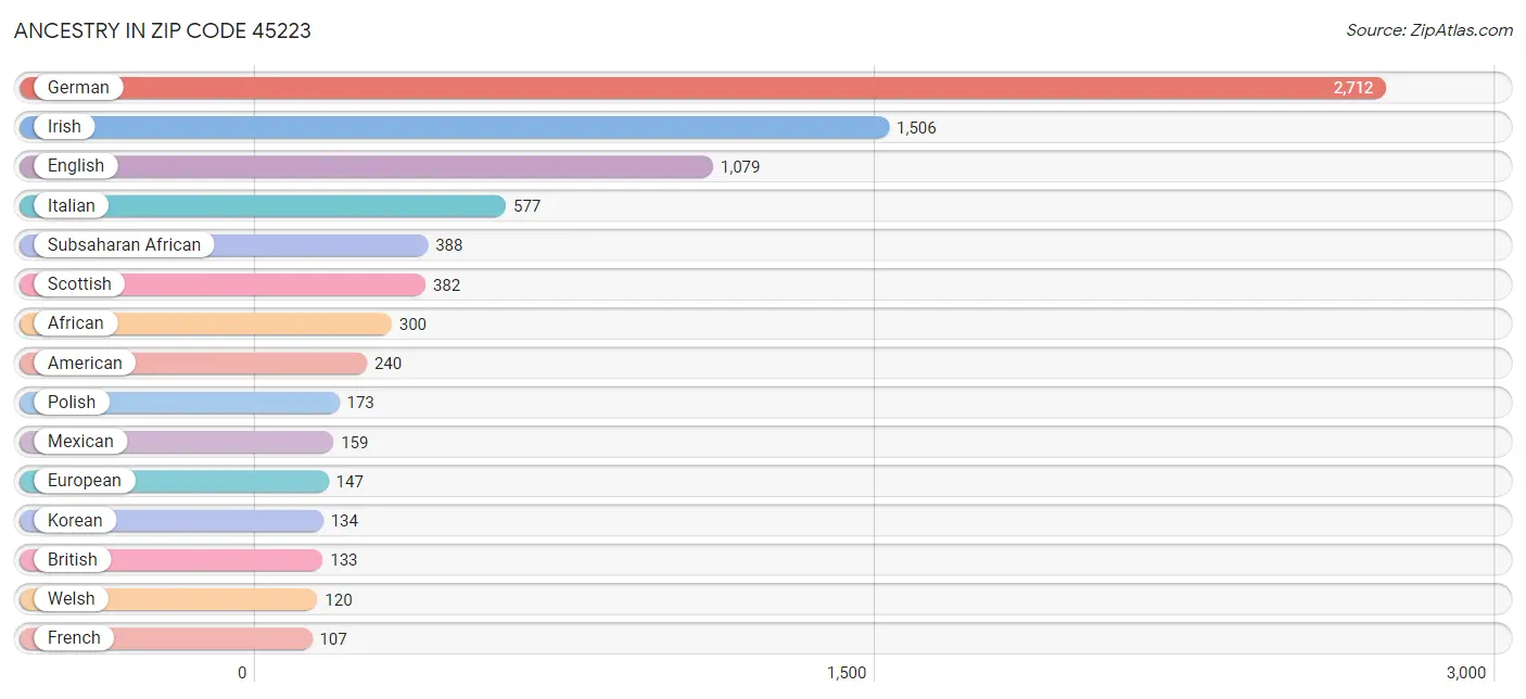 Ancestry in Zip Code 45223