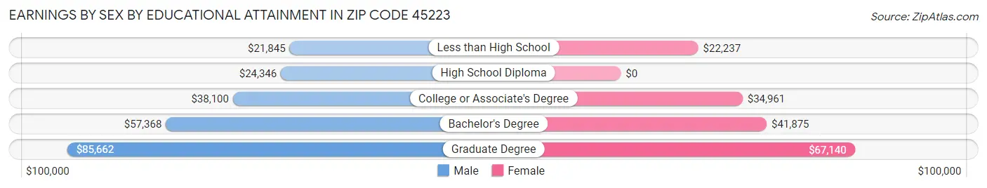 Earnings by Sex by Educational Attainment in Zip Code 45223