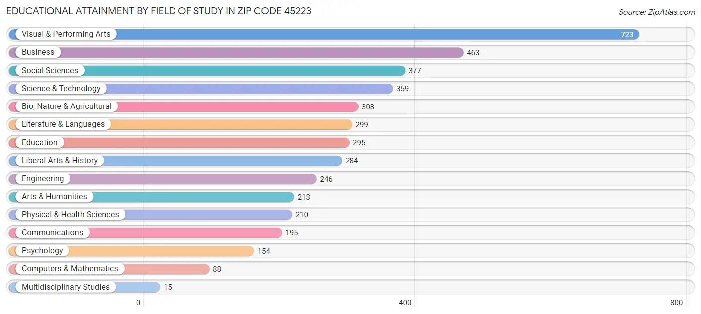 Educational Attainment by Field of Study in Zip Code 45223
