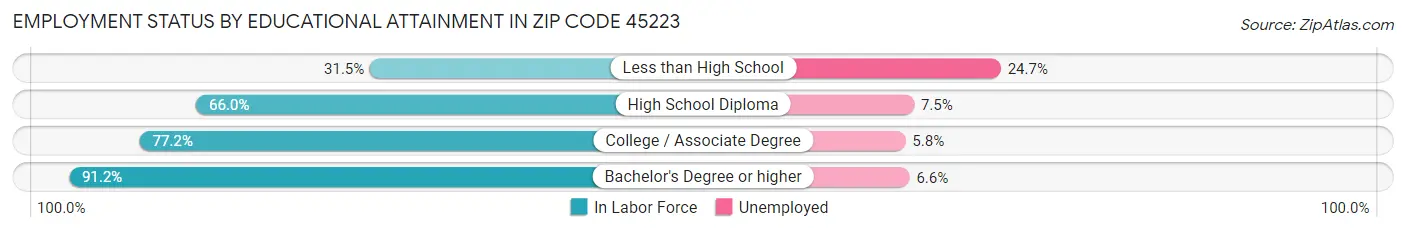 Employment Status by Educational Attainment in Zip Code 45223