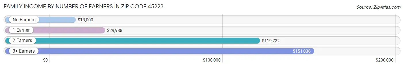 Family Income by Number of Earners in Zip Code 45223