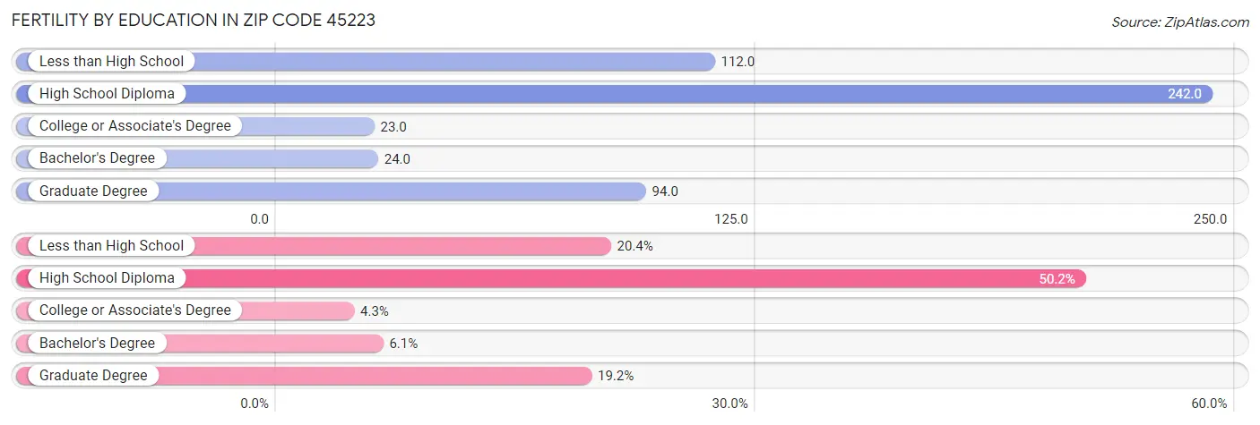 Female Fertility by Education Attainment in Zip Code 45223