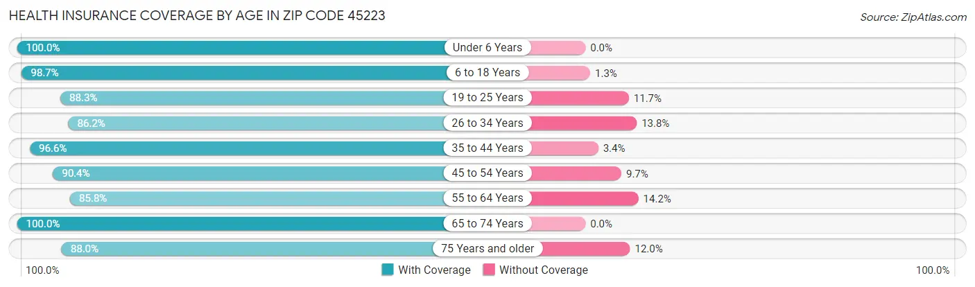 Health Insurance Coverage by Age in Zip Code 45223
