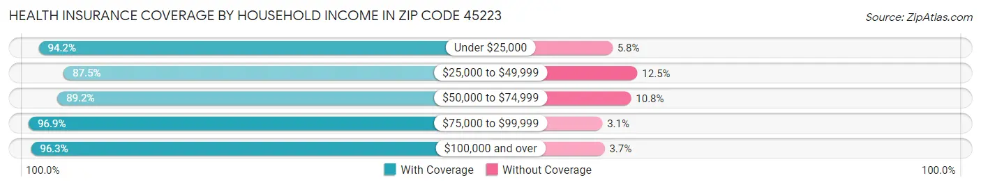 Health Insurance Coverage by Household Income in Zip Code 45223