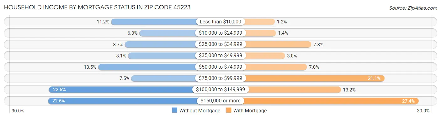 Household Income by Mortgage Status in Zip Code 45223