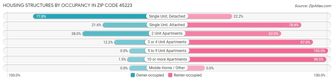 Housing Structures by Occupancy in Zip Code 45223