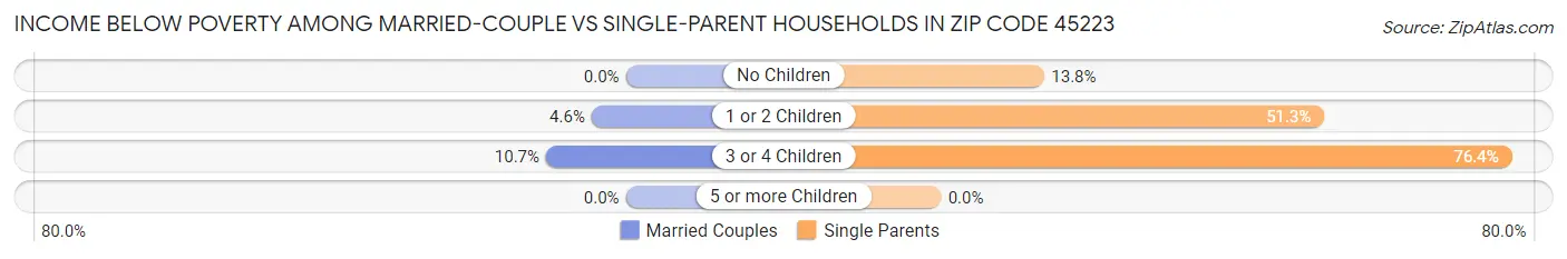 Income Below Poverty Among Married-Couple vs Single-Parent Households in Zip Code 45223