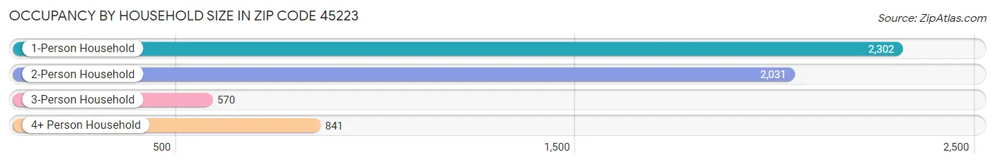 Occupancy by Household Size in Zip Code 45223