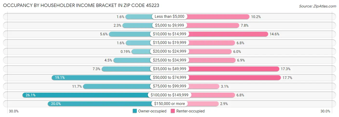 Occupancy by Householder Income Bracket in Zip Code 45223