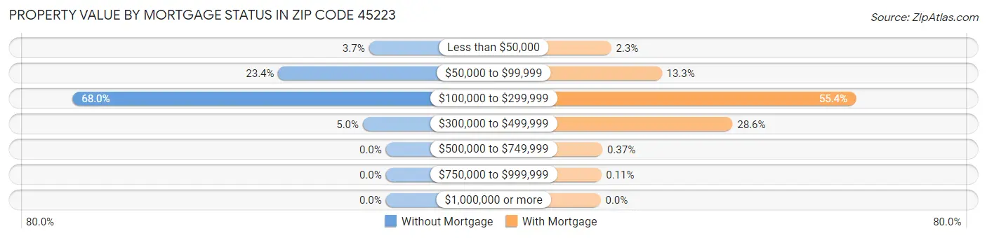 Property Value by Mortgage Status in Zip Code 45223