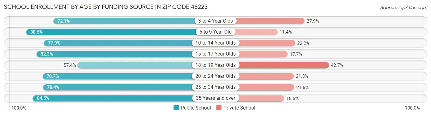 School Enrollment by Age by Funding Source in Zip Code 45223