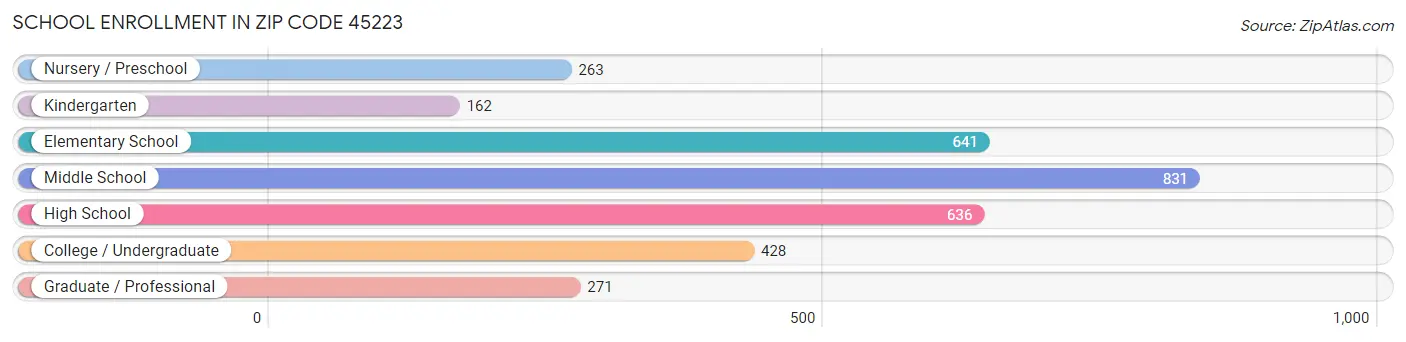 School Enrollment in Zip Code 45223