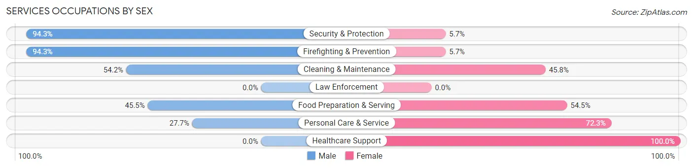 Services Occupations by Sex in Zip Code 45223