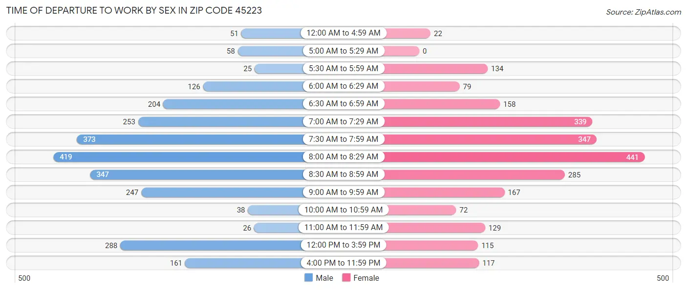 Time of Departure to Work by Sex in Zip Code 45223
