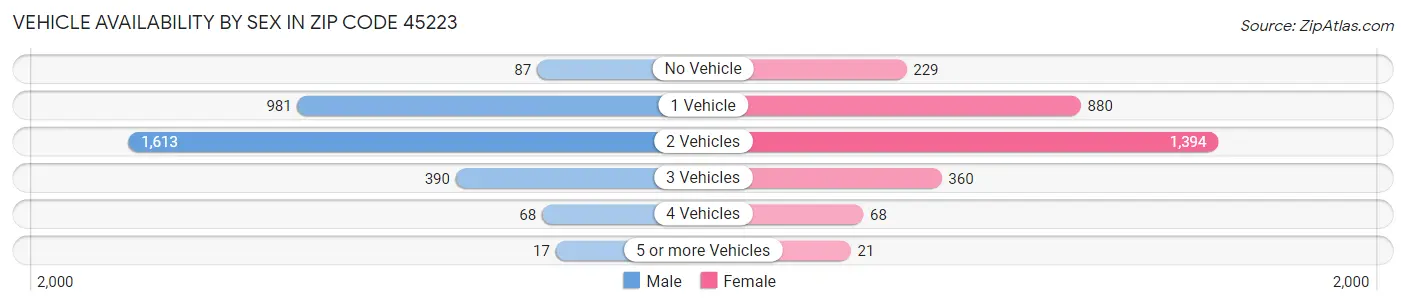 Vehicle Availability by Sex in Zip Code 45223