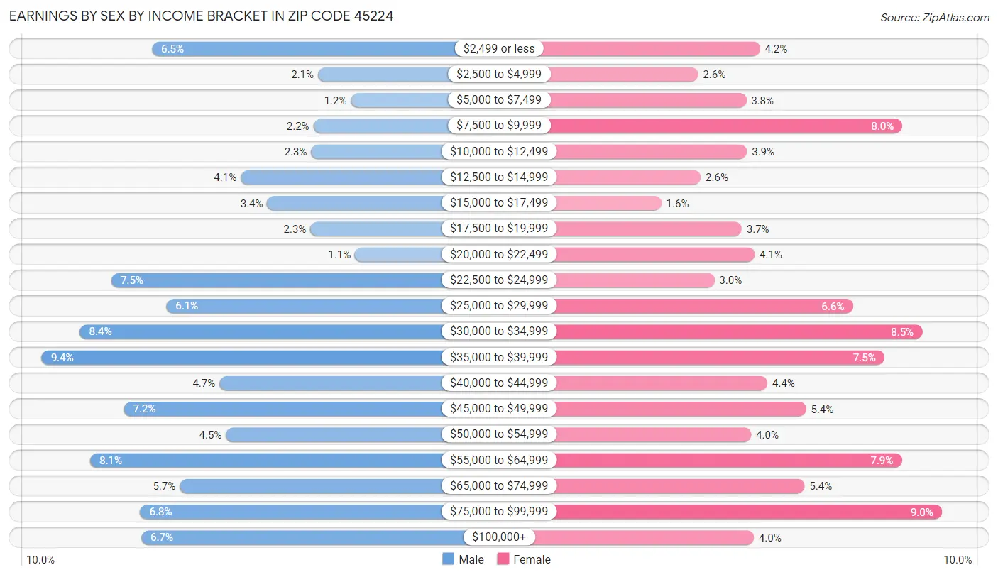 Earnings by Sex by Income Bracket in Zip Code 45224