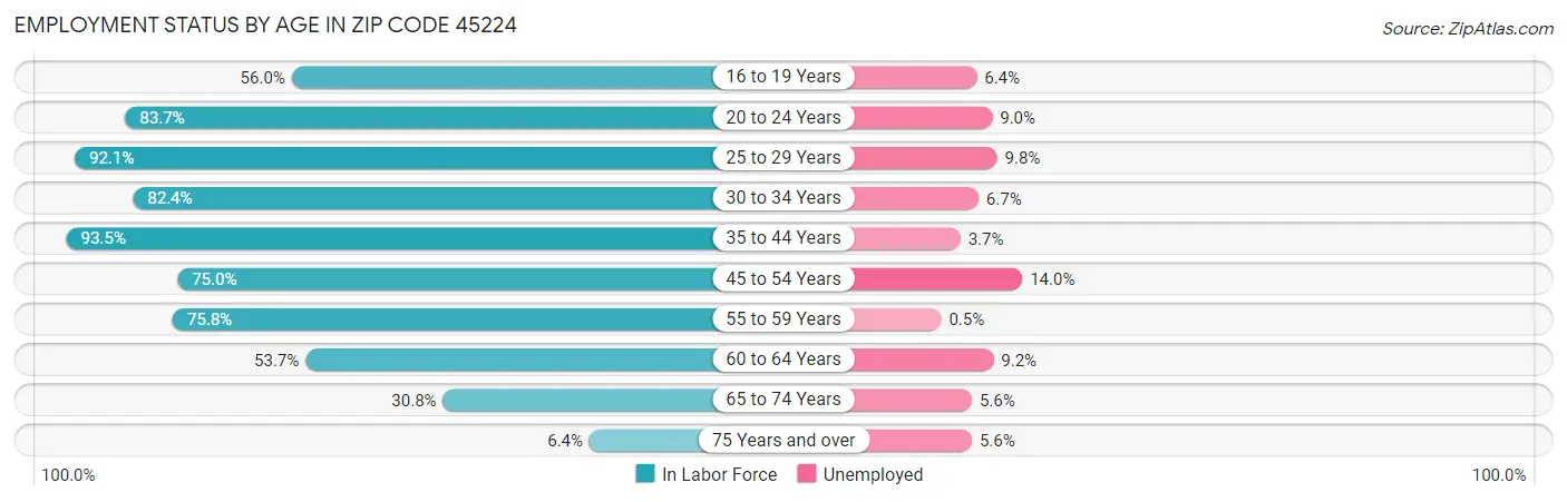 Employment Status by Age in Zip Code 45224
