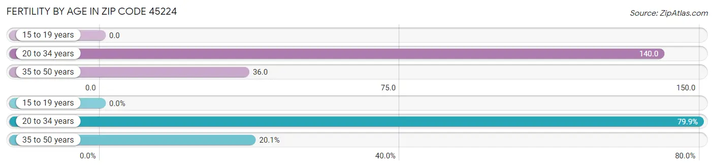 Female Fertility by Age in Zip Code 45224