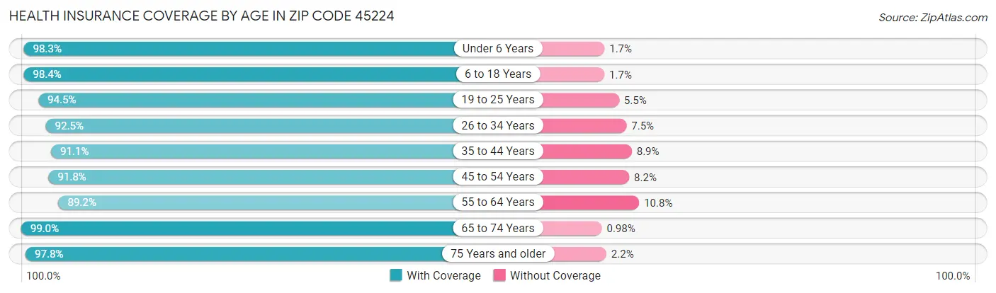 Health Insurance Coverage by Age in Zip Code 45224