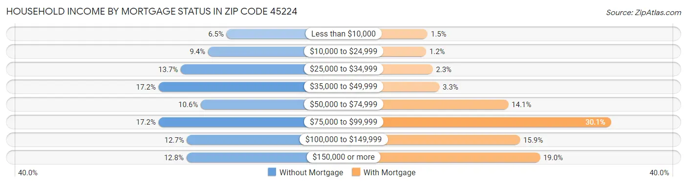 Household Income by Mortgage Status in Zip Code 45224