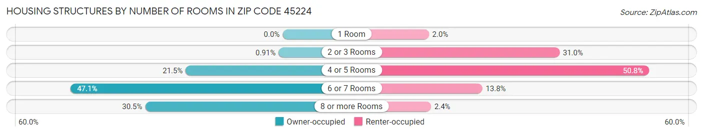 Housing Structures by Number of Rooms in Zip Code 45224