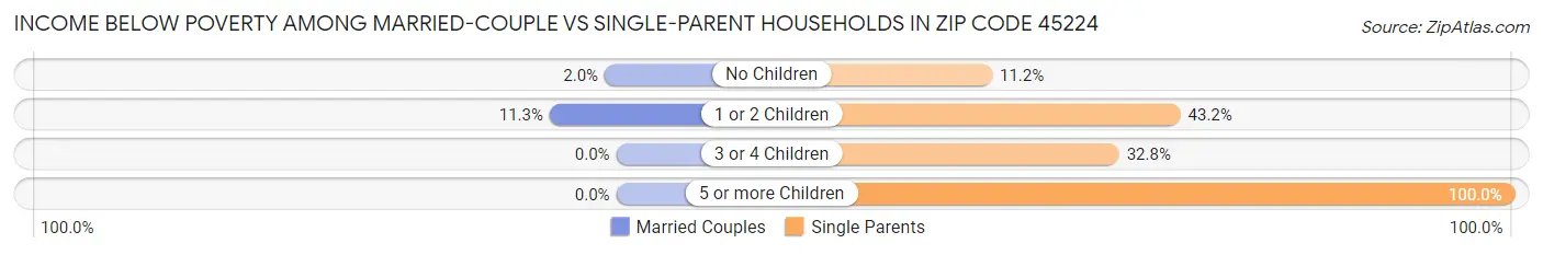 Income Below Poverty Among Married-Couple vs Single-Parent Households in Zip Code 45224