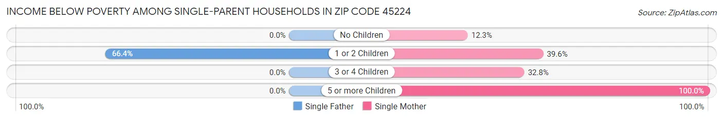 Income Below Poverty Among Single-Parent Households in Zip Code 45224