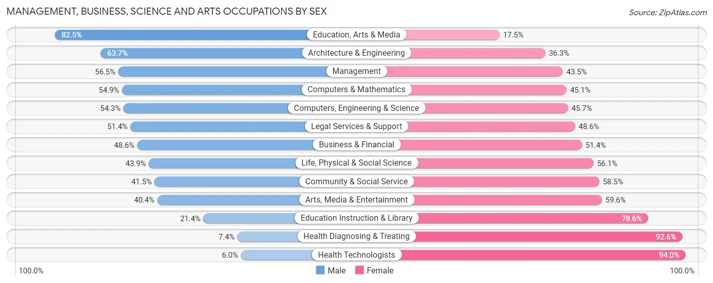 Management, Business, Science and Arts Occupations by Sex in Zip Code 45224