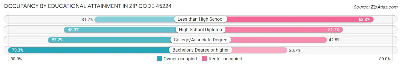 Occupancy by Educational Attainment in Zip Code 45224