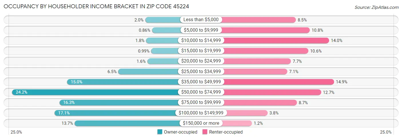 Occupancy by Householder Income Bracket in Zip Code 45224
