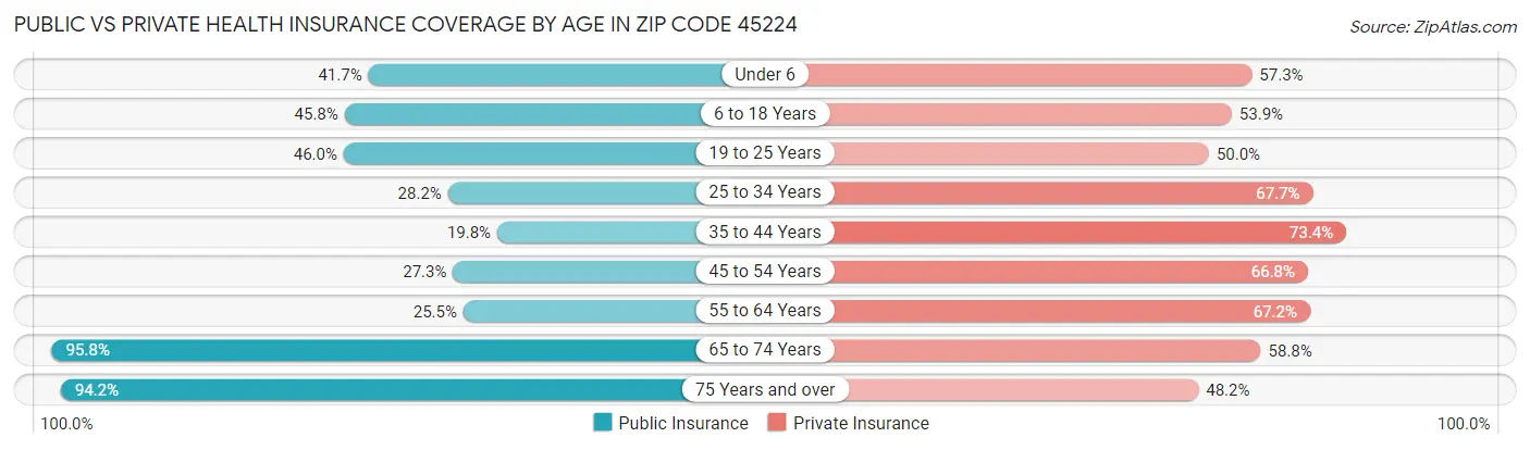 Public vs Private Health Insurance Coverage by Age in Zip Code 45224