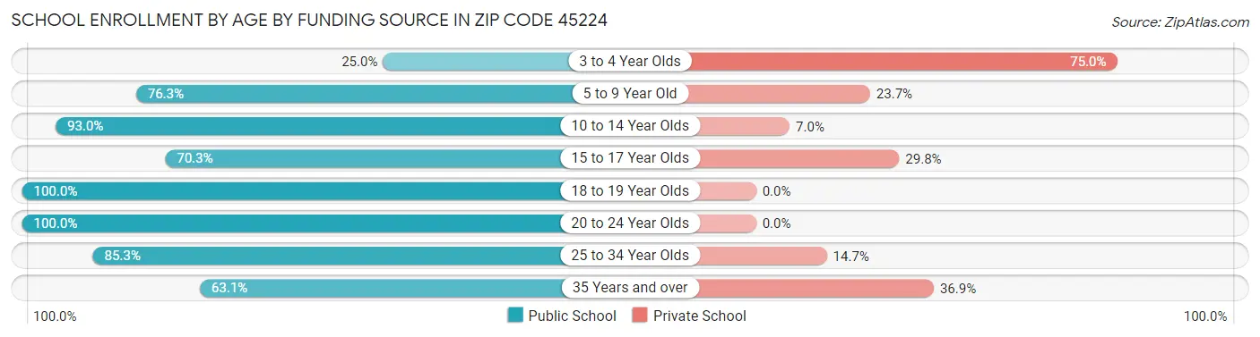 School Enrollment by Age by Funding Source in Zip Code 45224