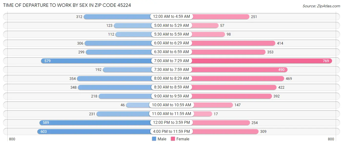 Time of Departure to Work by Sex in Zip Code 45224