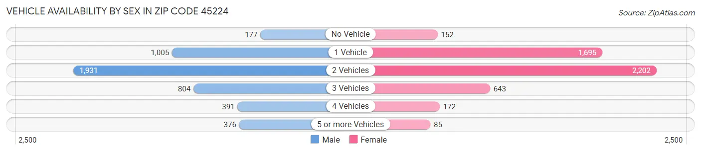 Vehicle Availability by Sex in Zip Code 45224