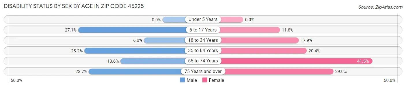 Disability Status by Sex by Age in Zip Code 45225