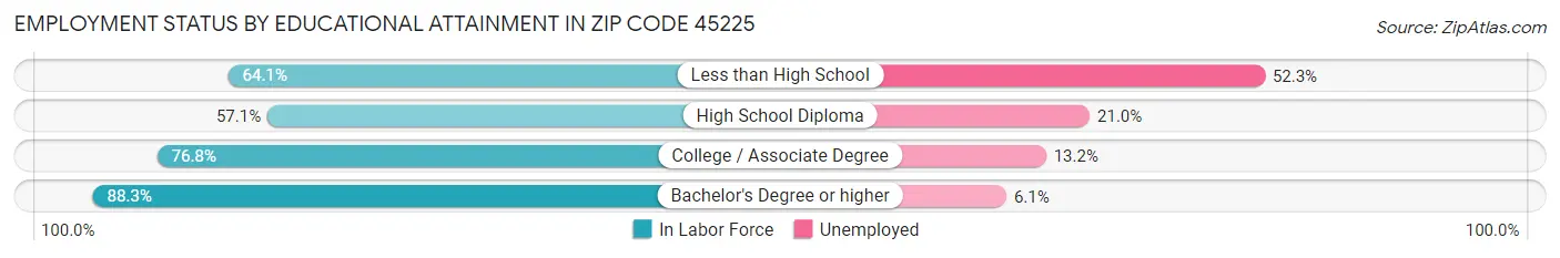 Employment Status by Educational Attainment in Zip Code 45225