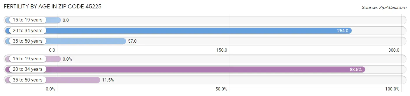 Female Fertility by Age in Zip Code 45225