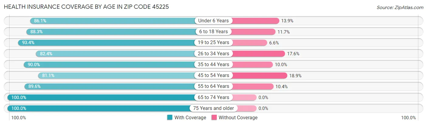 Health Insurance Coverage by Age in Zip Code 45225