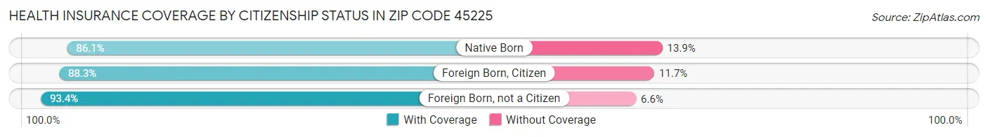 Health Insurance Coverage by Citizenship Status in Zip Code 45225