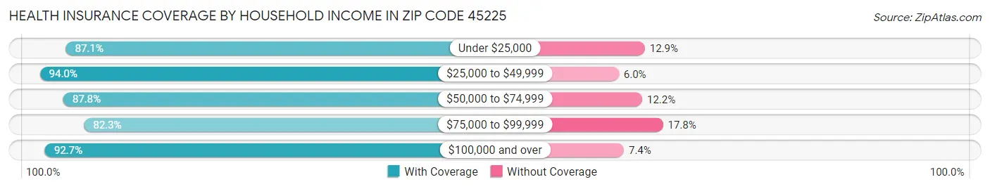 Health Insurance Coverage by Household Income in Zip Code 45225
