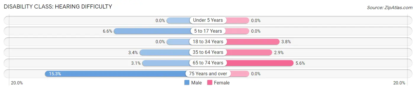 Disability in Zip Code 45225: <span>Hearing Difficulty</span>