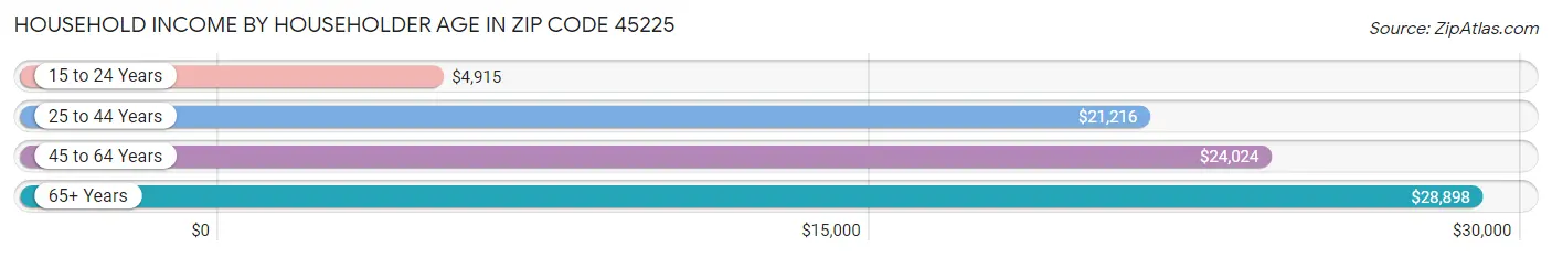 Household Income by Householder Age in Zip Code 45225