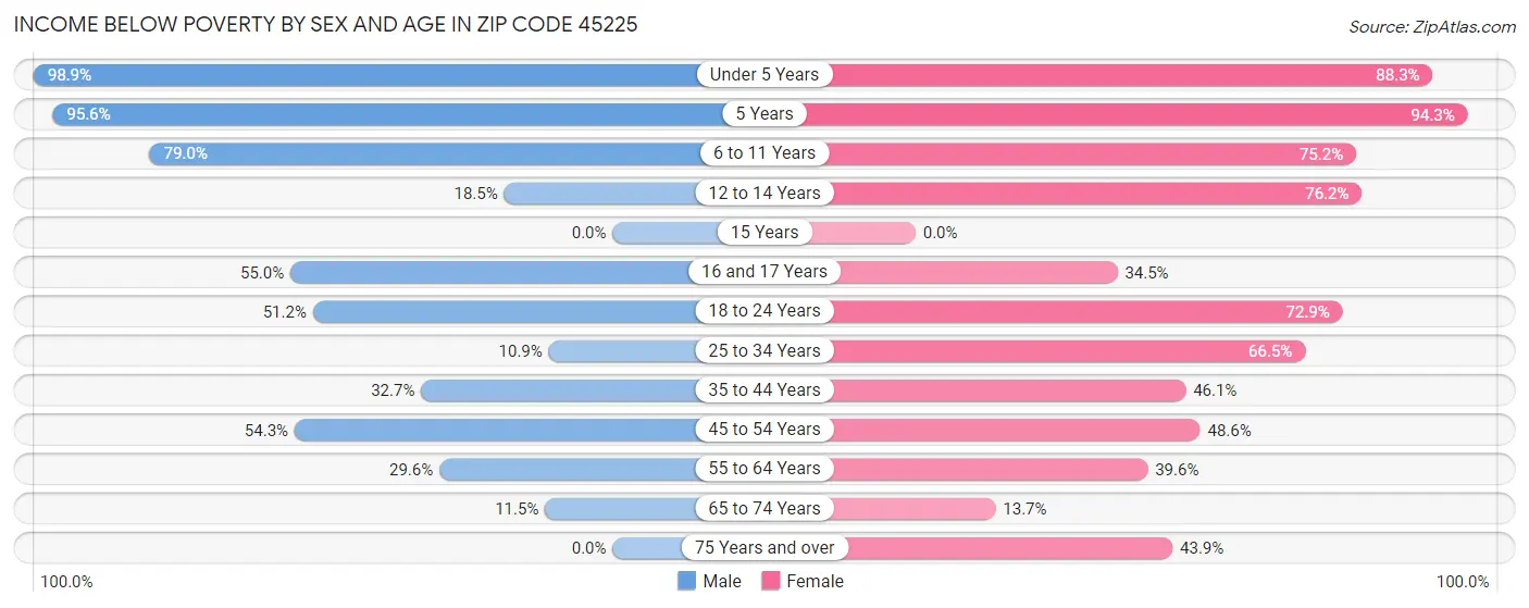 Income Below Poverty by Sex and Age in Zip Code 45225