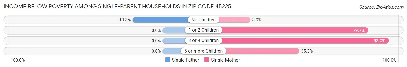 Income Below Poverty Among Single-Parent Households in Zip Code 45225