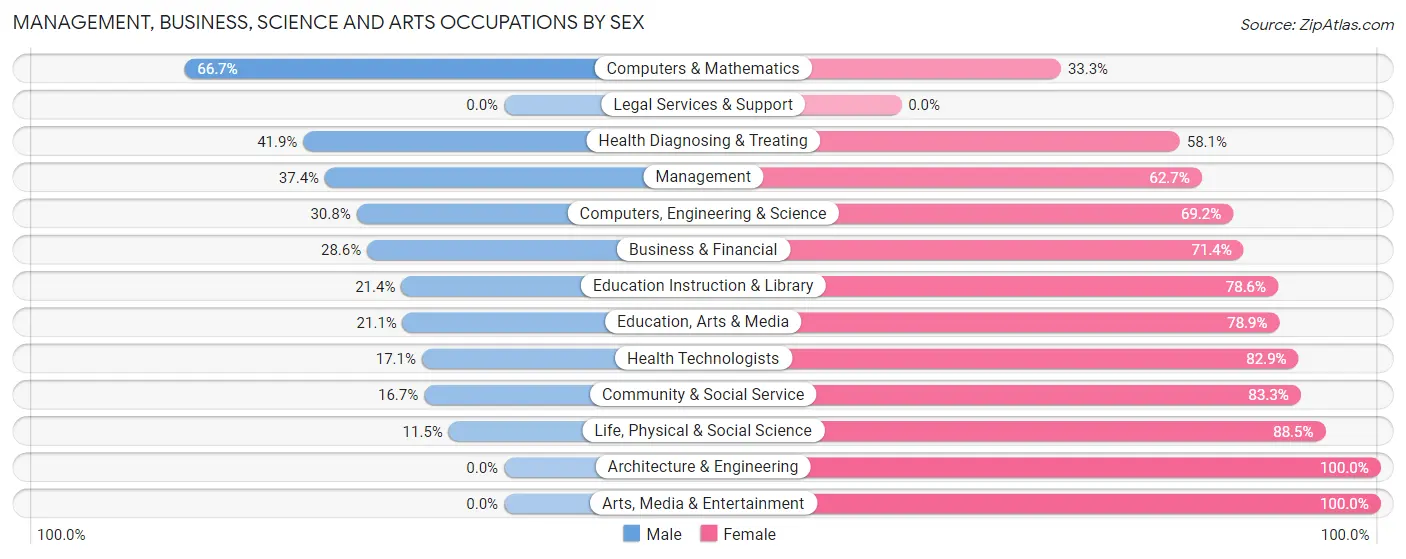 Management, Business, Science and Arts Occupations by Sex in Zip Code 45225