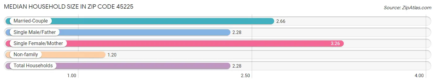 Median Household Size in Zip Code 45225