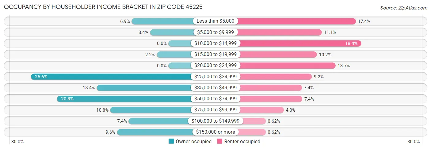 Occupancy by Householder Income Bracket in Zip Code 45225
