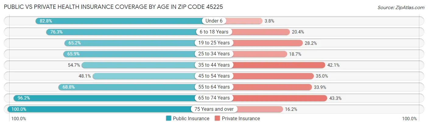 Public vs Private Health Insurance Coverage by Age in Zip Code 45225