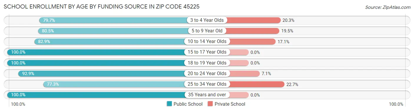 School Enrollment by Age by Funding Source in Zip Code 45225
